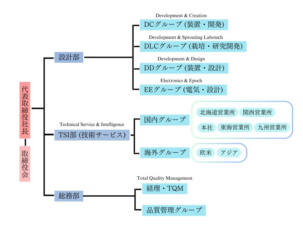 組織図一覧