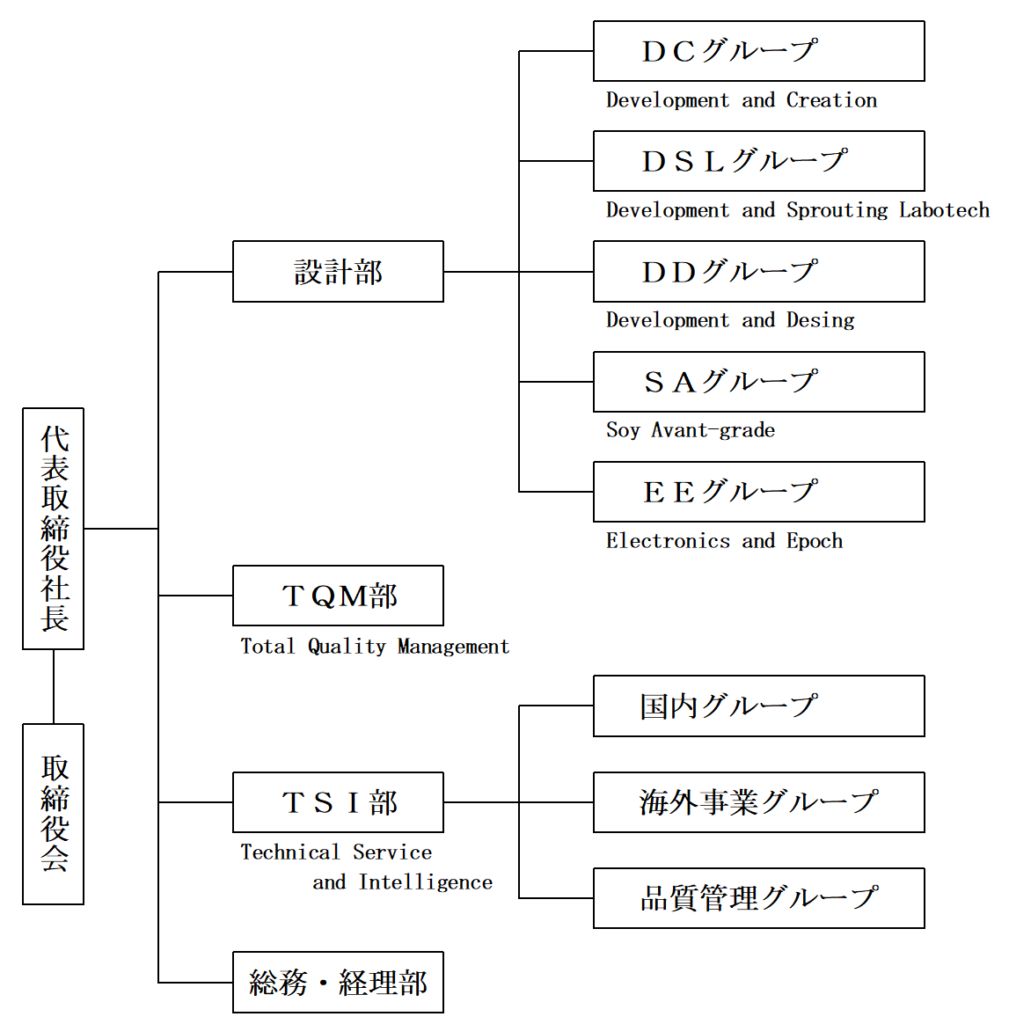 職制表