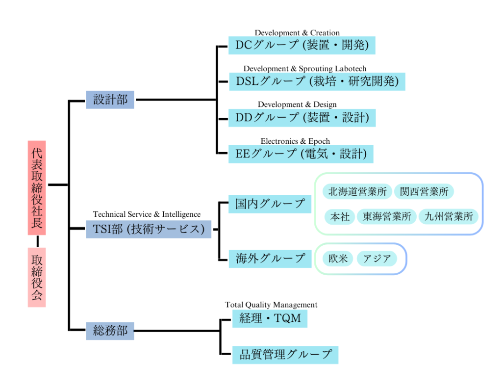 職制表R6